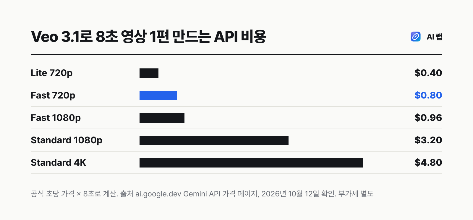 Veo 3.1로 8초 영상 1편 만드는 API 비용 막대그래프