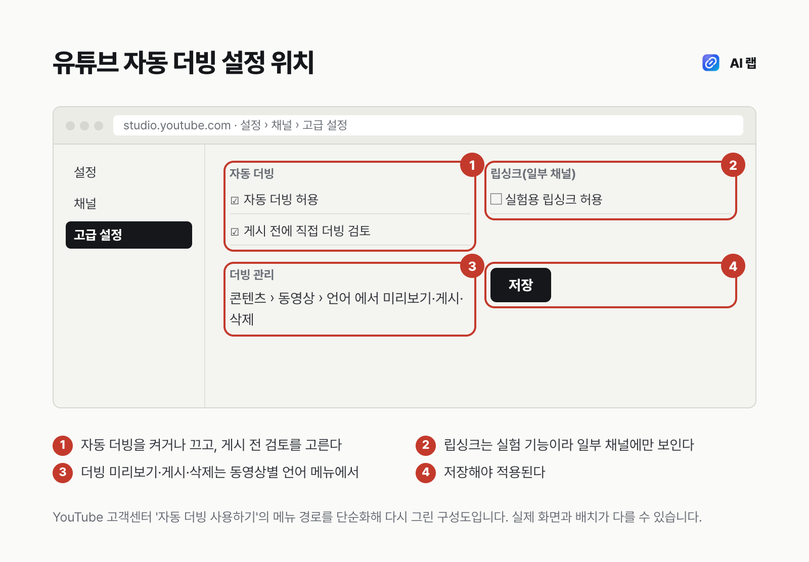 유튜브 스튜디오 설정의 채널 고급 설정 화면 구성도 — 자동 더빙 허용, 게시 전에 직접 더빙 검토, 실험용 립싱크 허용 체크박스 위치
