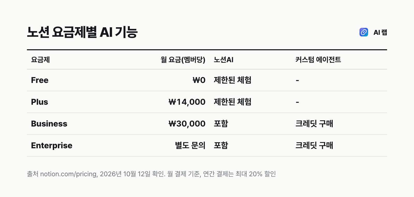 노션 요금제별 노션AI 포함 여부 비교표 — 무료와 Plus는 제한된 체험, Business와 Enterprise는 노션 에이전트·AI 회의록·엔터프라이즈 검색 포함