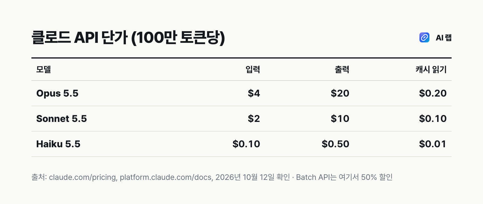 클로드 API 모델별 100만 토큰당 입력·출력 단가 비교표 — Opus 5.5, Sonnet 5.5, Haiku 5.5