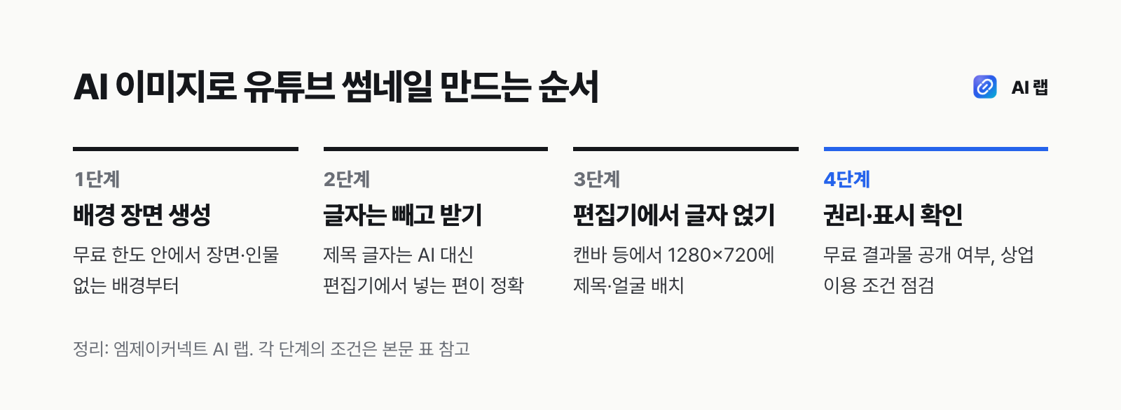 AI 이미지로 유튜브 썸네일 만드는 4단계 — 배경 이미지 생성, 글자 없이 받기, 편집기에서 제목 글자 얹기, 출처 표시 확인