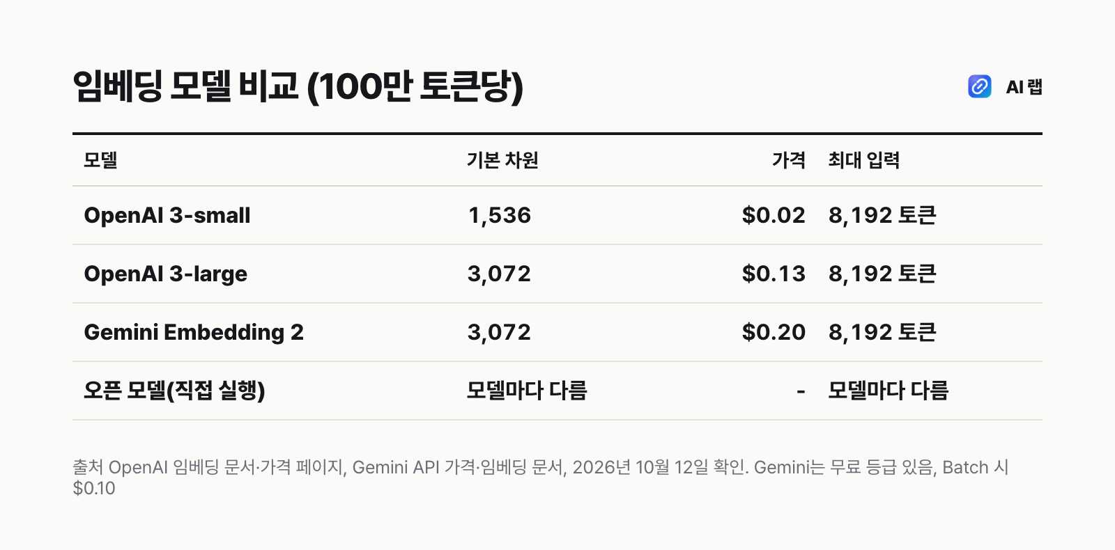 임베딩 모델 비교표: OpenAI text-embedding-3-small은 기본 1536차원에 100만 토큰당 0.02달러, 3-large는 3072차원에 0.13달러, Gemini Embedding 2는 3072차원에 0.20달러이고 무료 등급이 있다