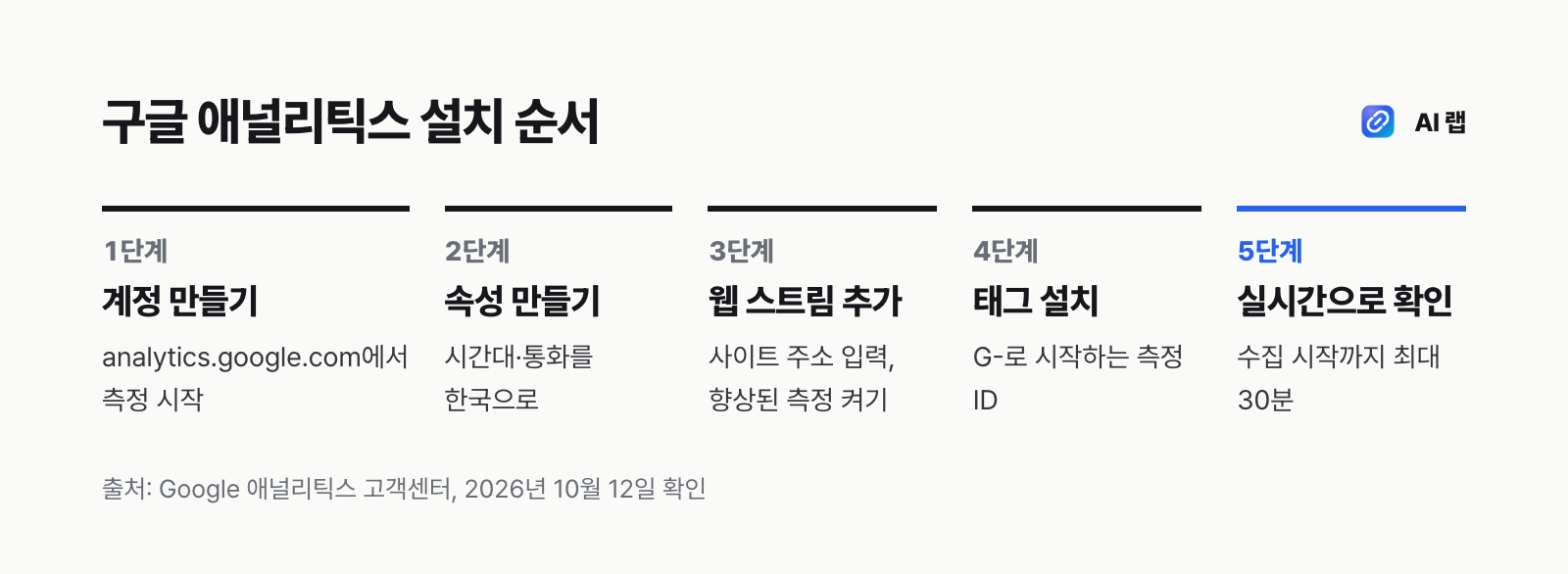 구글 애널리틱스 설치 순서: 계정, 속성, 웹 스트림, 태그, 실시간 확인