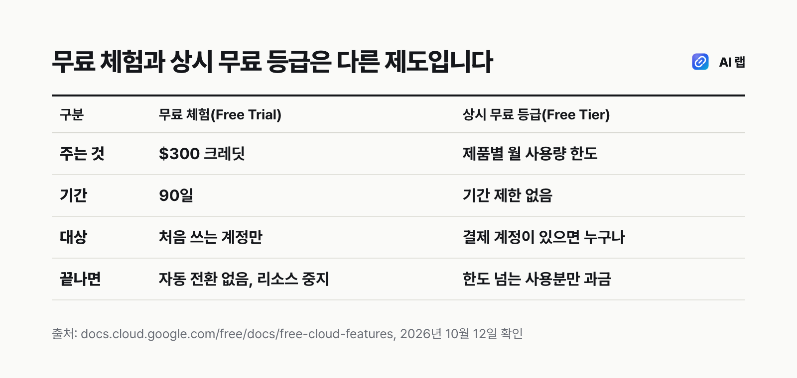 구글 클라우드 무료 체험과 상시 무료 등급을 기간, 금액, 조건, 끝난 뒤 처리로 비교한 표