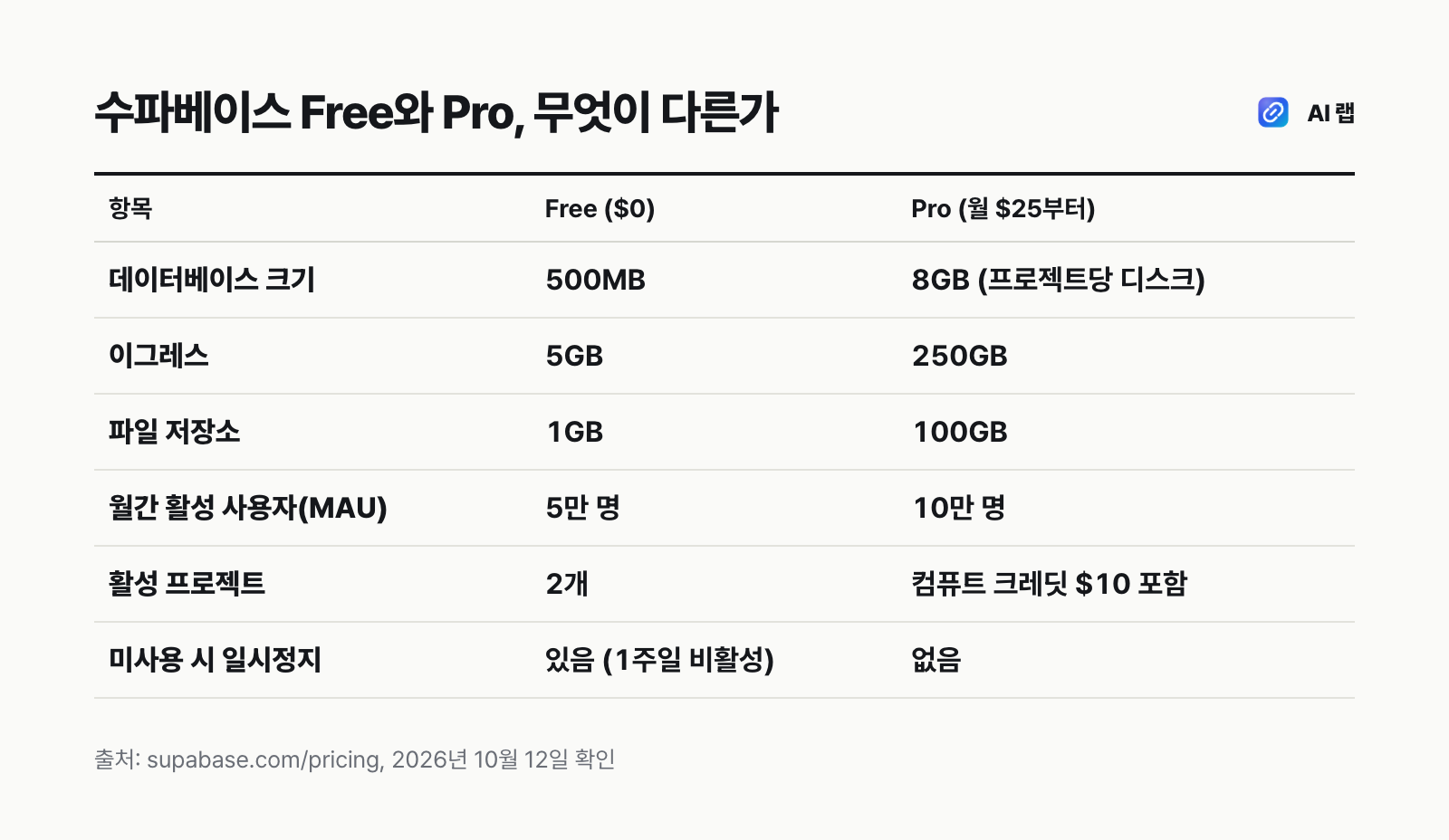 수파베이스 Free와 Pro 요금제의 데이터베이스 크기, 이그레스, 파일 저장소, 월간 활성 사용자, 일시정지 여부를 비교한 표
