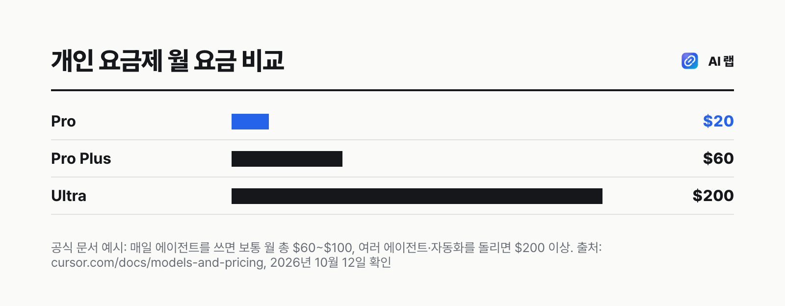 커서AI 개인 유료 요금제 Pro·Pro Plus·Ultra의 월 요금을 막대로 비교한 그림