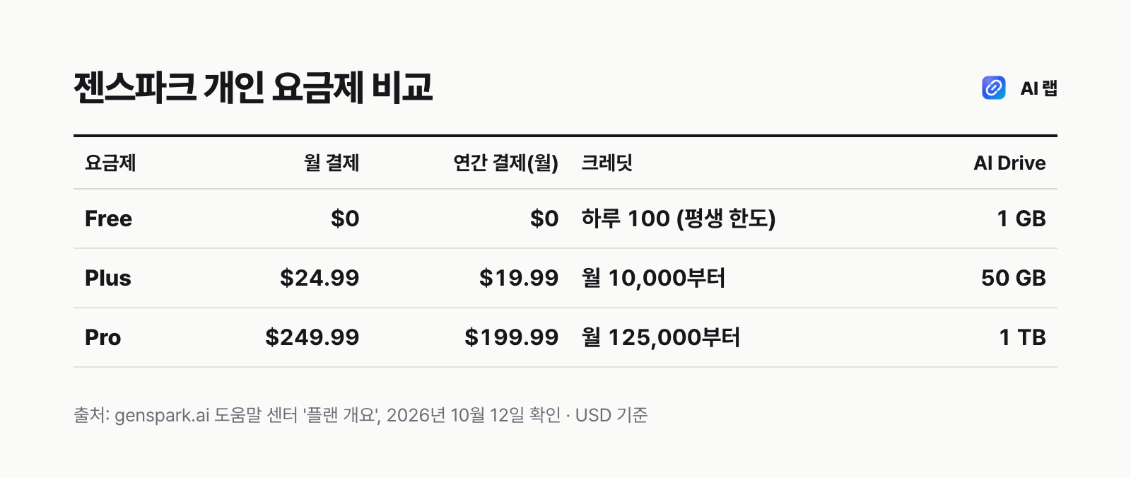 젠스파크 Free·Plus·Pro 요금제의 월 가격, 연간 결제 월 환산, 크레딧, AI Drive 용량 비교표