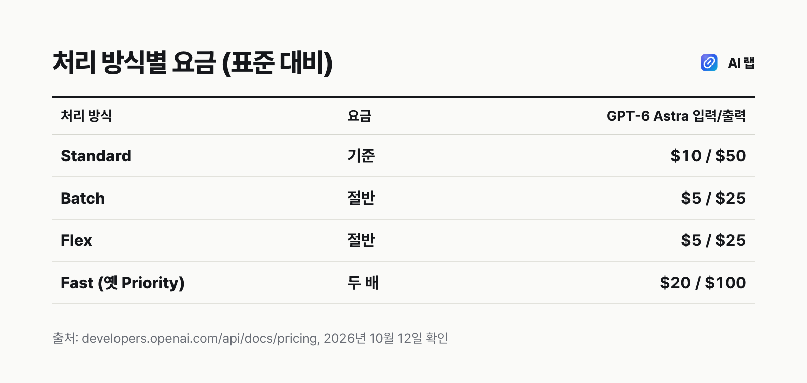 OpenAI API 처리 방식별 요금 배율 비교표 — Batch와 Flex는 표준의 절반, Fast는 두 배