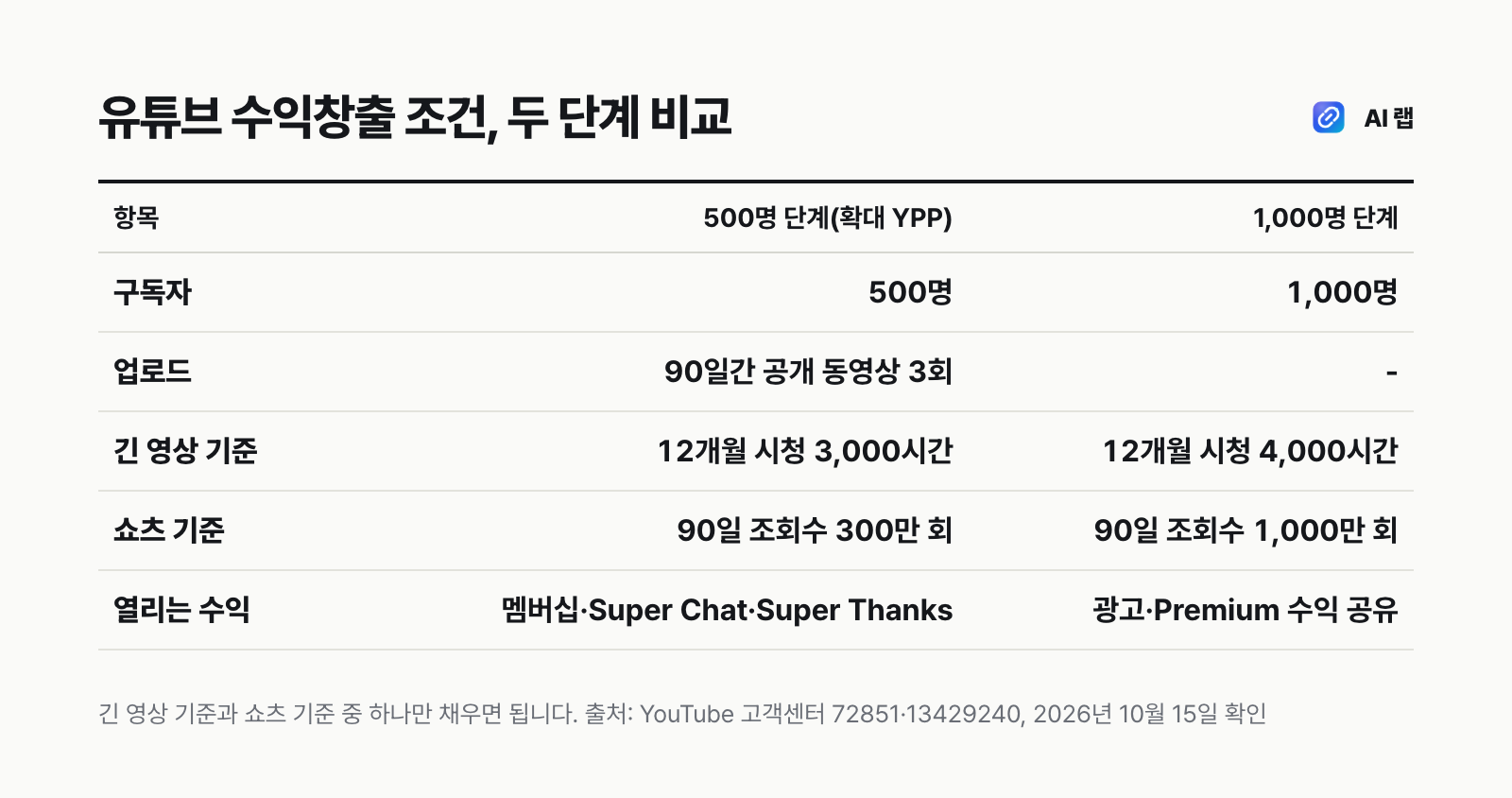 유튜브 수익창출 조건 두 단계 비교표 — 500명 단계는 업로드 3회와 시청 시간 3,000시간 또는 쇼츠 300만 회로 멤버십·Super Thanks, 1,000명 단계는 시청 시간 4,000시간 또는 쇼츠 1,000만 회로 광고 수익