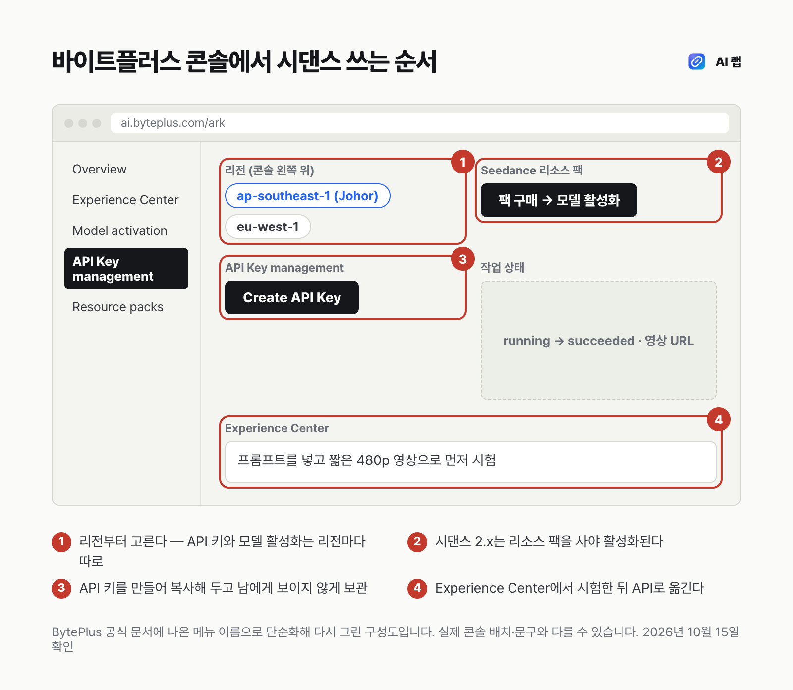 바이트플러스 ModelArk 콘솔에서 시댄스를 쓰는 순서를 단순화한 화면 구성도 — 리전 선택, 리소스 팩 구매와 모델 활성화, API 키 생성, Experience Center에서 시험