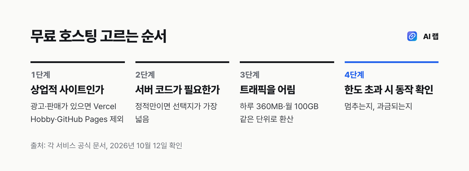 무료 호스팅 고르는 순서: 상업적 사이트인지 확인, 서버 코드가 필요한지 확인, 트래픽 규모 추정, 한도를 넘을 때의 동작 확인