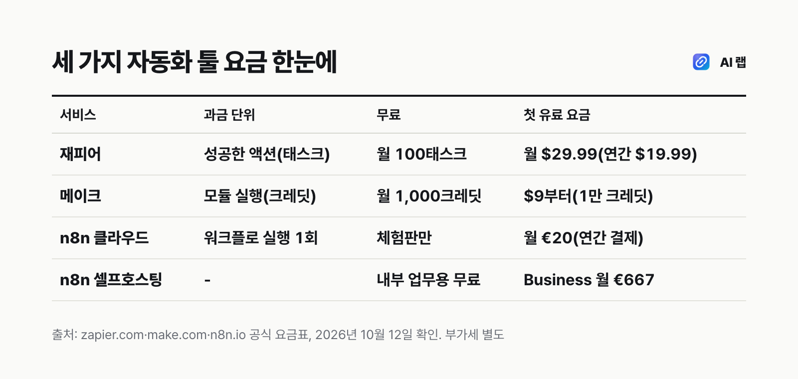 재피어, 메이크, n8n의 과금 단위와 무료 한도, 첫 유료 요금 비교표 — 재피어는 태스크 월 100개 무료와 Professional 월 29.99달러, 메이크는 크레딧 월 1,000개 무료와 Core 9달러부터, n8n은 실행 횟수 기준으로 클라우드 Starter 월 20유로(연간 결제)