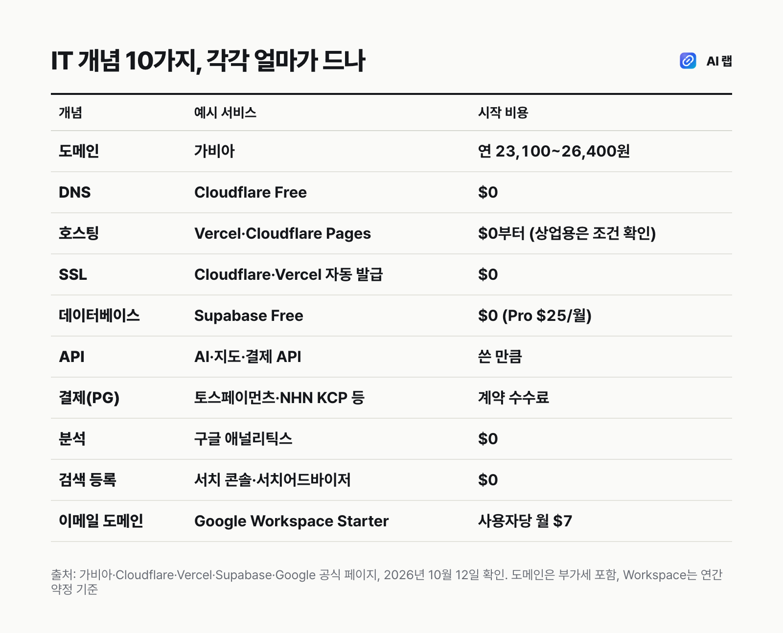 1인 창업 IT 개념 10가지와 비용 비교표 — 도메인 연 23,100~26,400원, DNS·SSL·분석·검색 등록은 무료, 호스팅과 DB는 무료 플랜부터, 이메일 도메인은 사용자당 월 7달러