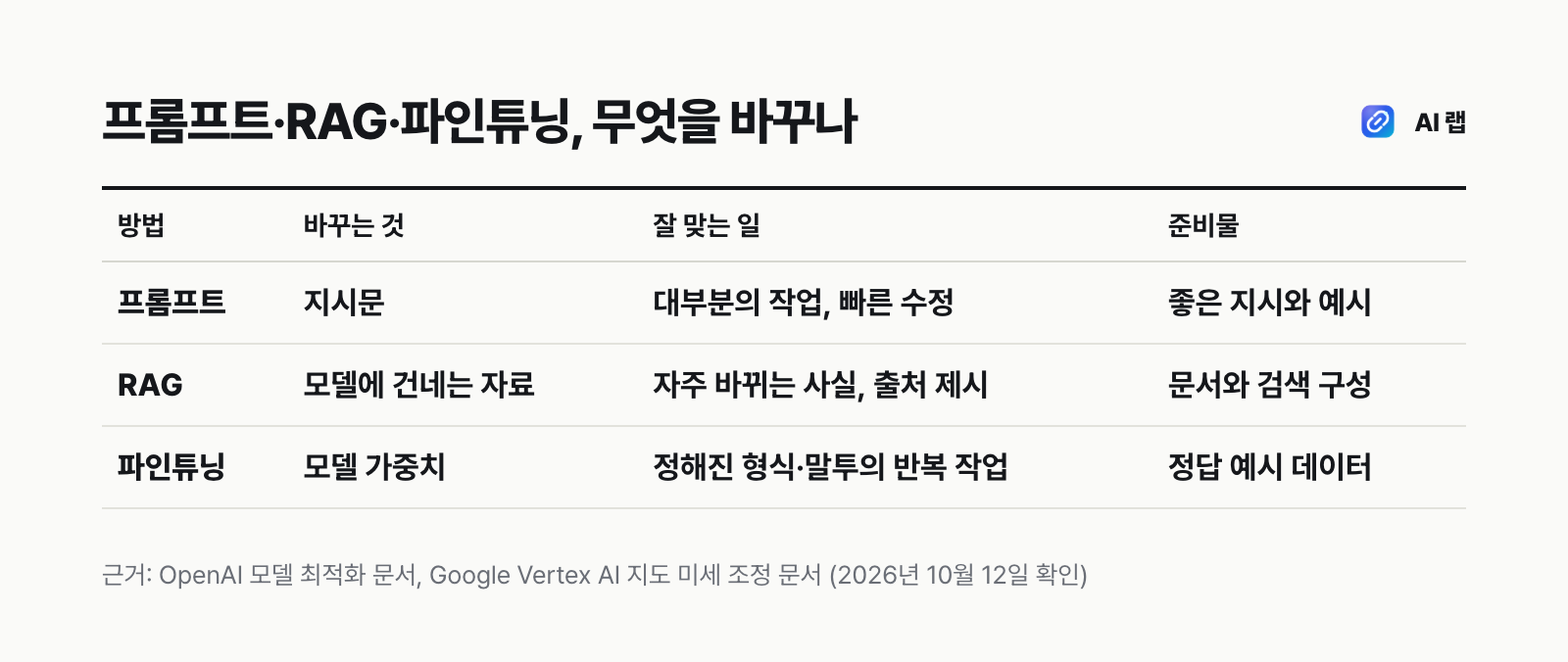 프롬프트, RAG, 파인튜닝 비교표: 프롬프트는 바로 고칠 수 있고, RAG는 자주 바뀌는 사실과 출처가 필요할 때, 파인튜닝은 정해진 형식과 말투를 대량으로 반복할 때 맞는다