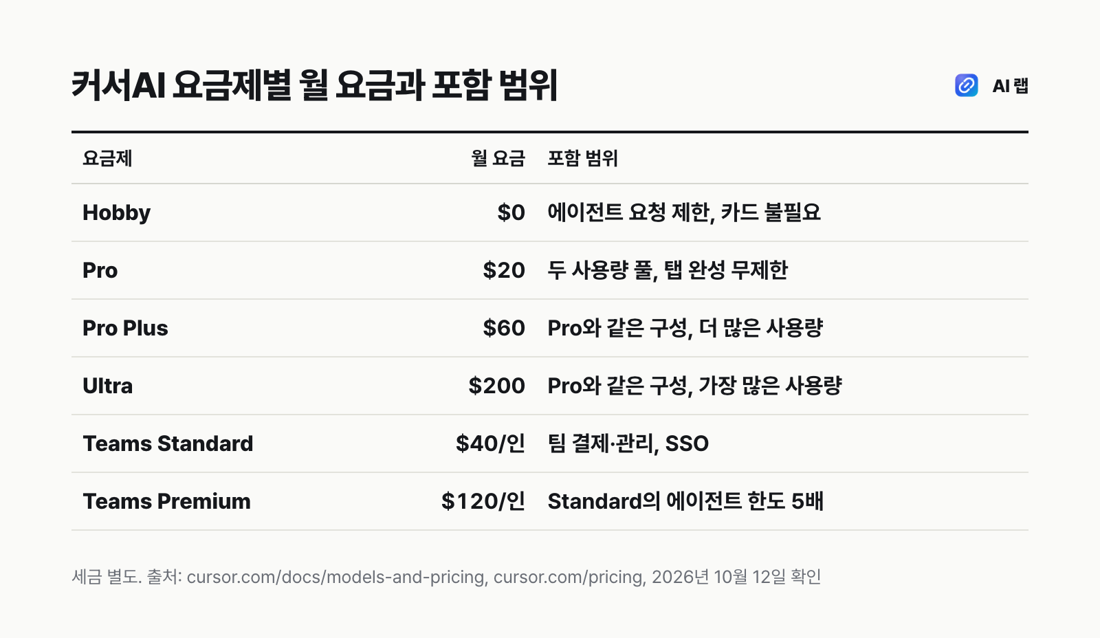 커서AI 요금제(Hobby·Pro·Pro Plus·Ultra·Teams Standard·Teams Premium)별 월 요금과 포함 사용량을 비교한 표