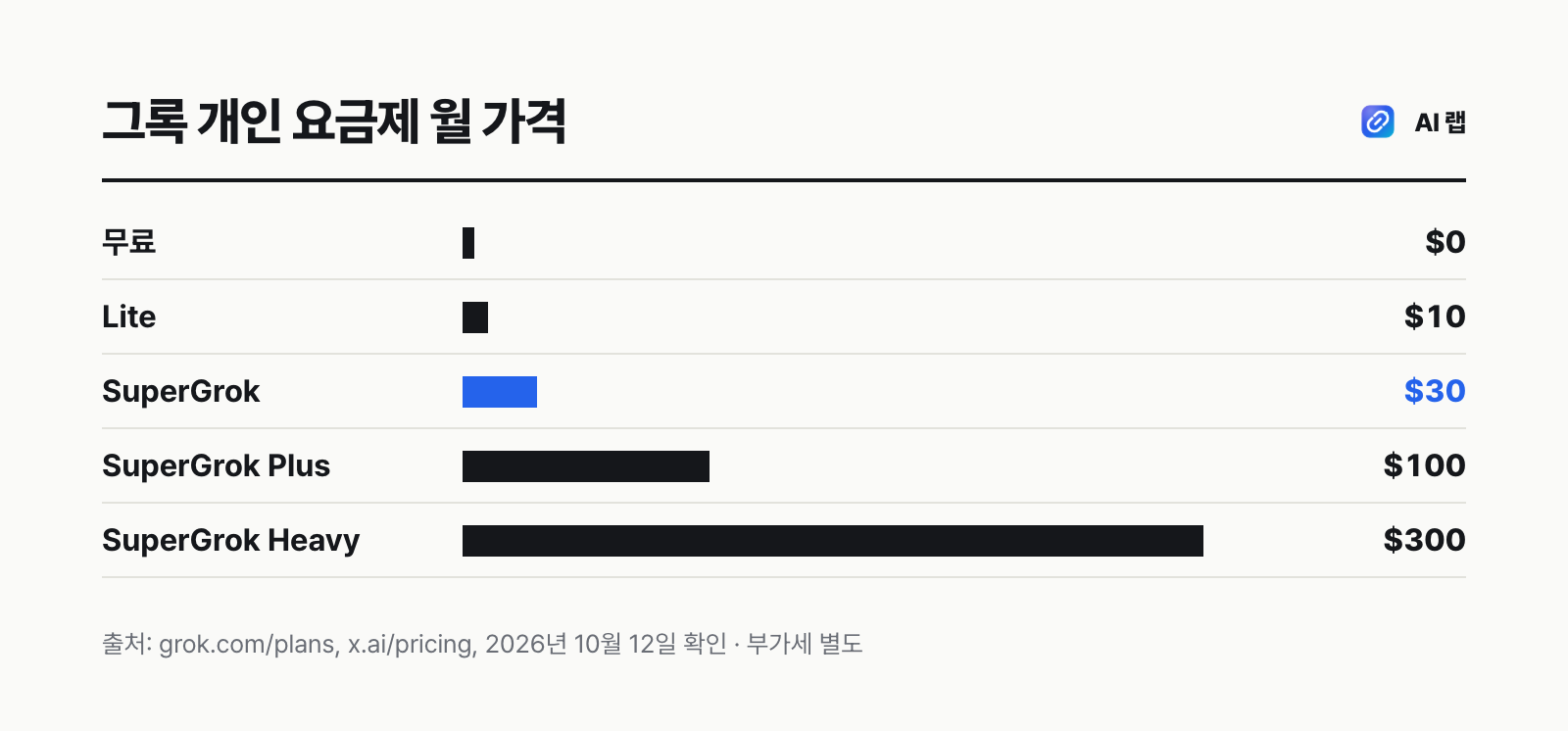 그록 개인 요금제 월 가격 막대 — 무료 0달러, Lite 10달러, SuperGrok 30달러, Plus 100달러, Heavy 300달러