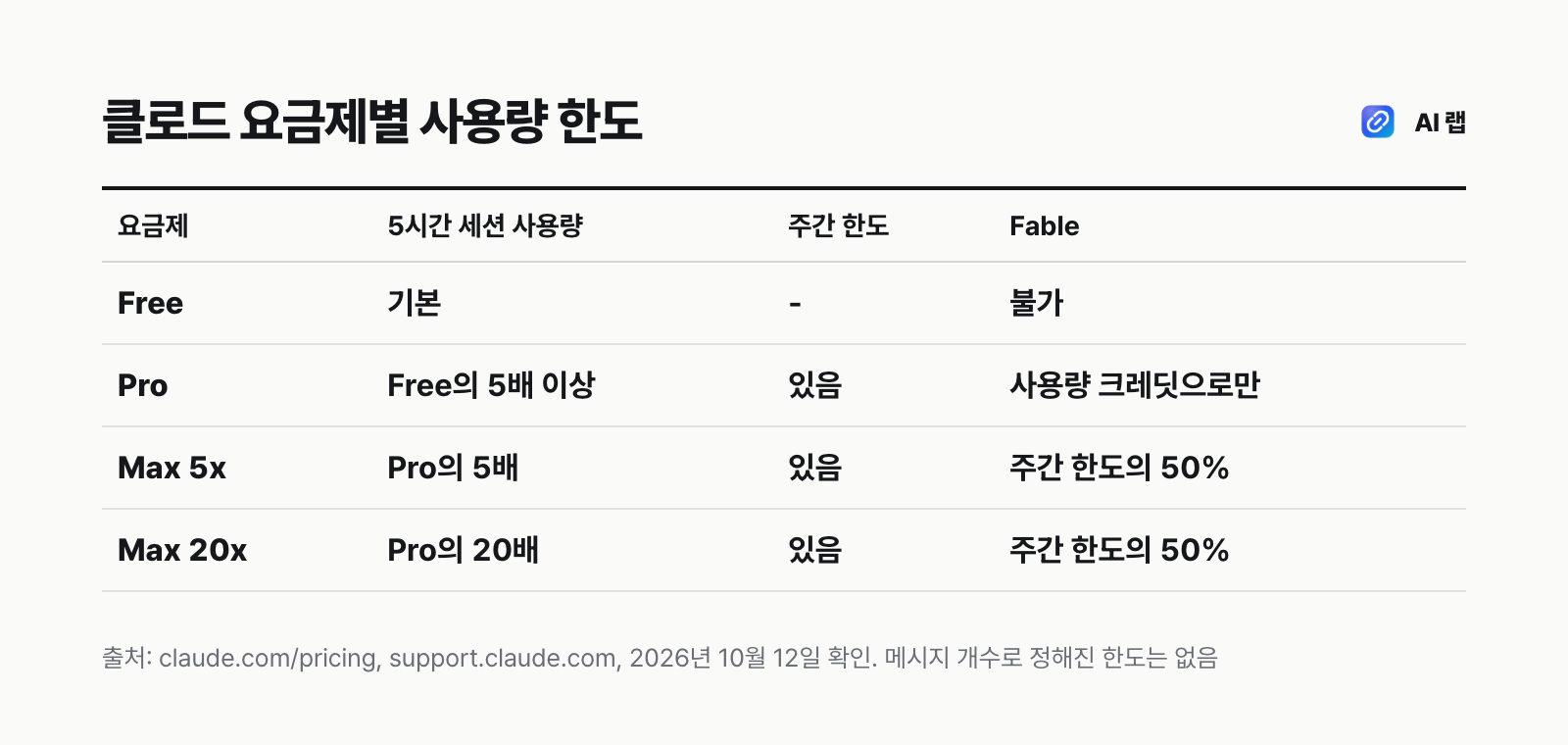 클로드 요금제별 사용량 한도 비교표 — Free는 기본, Pro는 Free의 5배 이상, Max 5x와 20x는 Pro의 5배와 20배, 주간 한도와 Fable 이용 조건