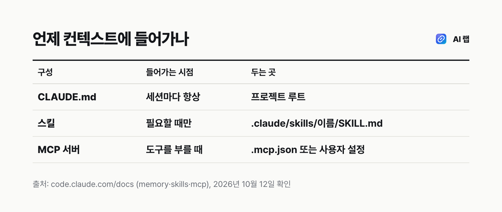 CLAUDE.md는 세션마다 항상, 스킬은 필요할 때, MCP는 도구를 부를 때 컨텍스트에 들어간다는 비교표