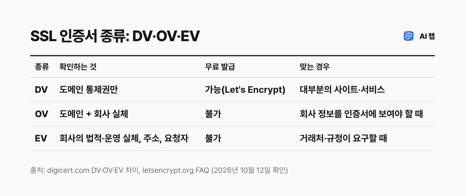 SSL 인증서 DV·OV·EV 비교표 — 확인하는 대상, 무료 발급 여부, 맞는 경우
