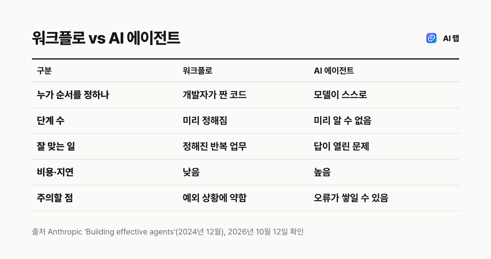 워크플로와 AI 에이전트 비교표: 워크플로는 정해 둔 코드 경로를 따르고 비용이 낮으며, 에이전트는 모델이 다음 행동을 스스로 정해 비용과 오류 누적 위험이 크다