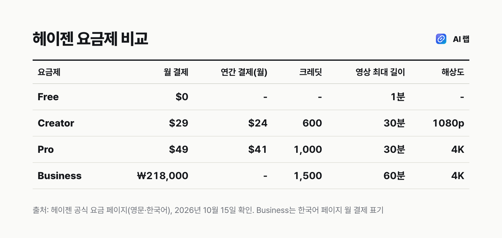 헤이젠 Free·Creator·Pro·Business 요금제의 월 가격, 크레딧, 영상 최대 길이, 해상도, 언어 수를 비교한 표