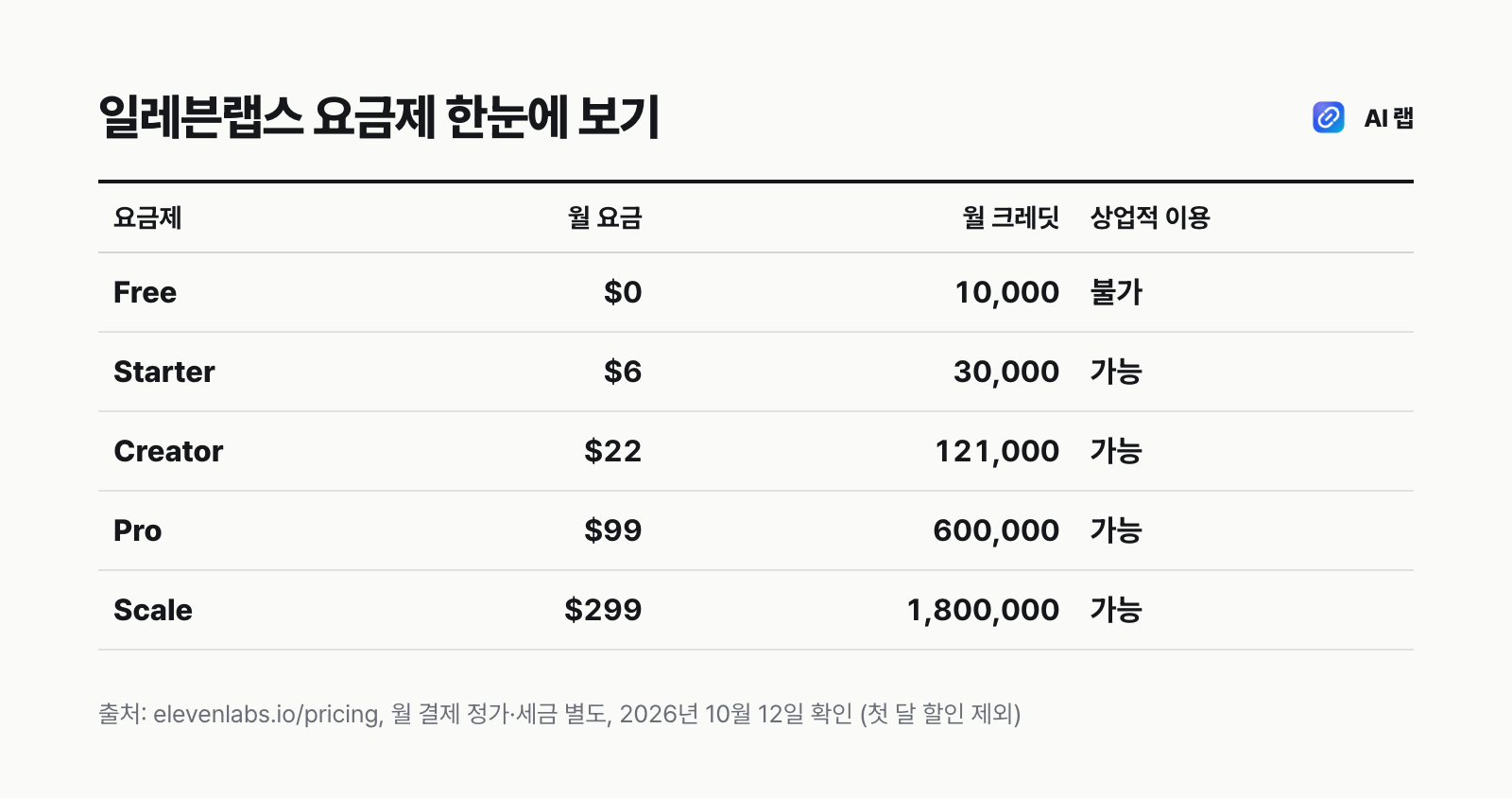 일레븐랩스 요금제별 월 요금, 월 크레딧, 상업적 이용 가능 여부를 비교한 표
