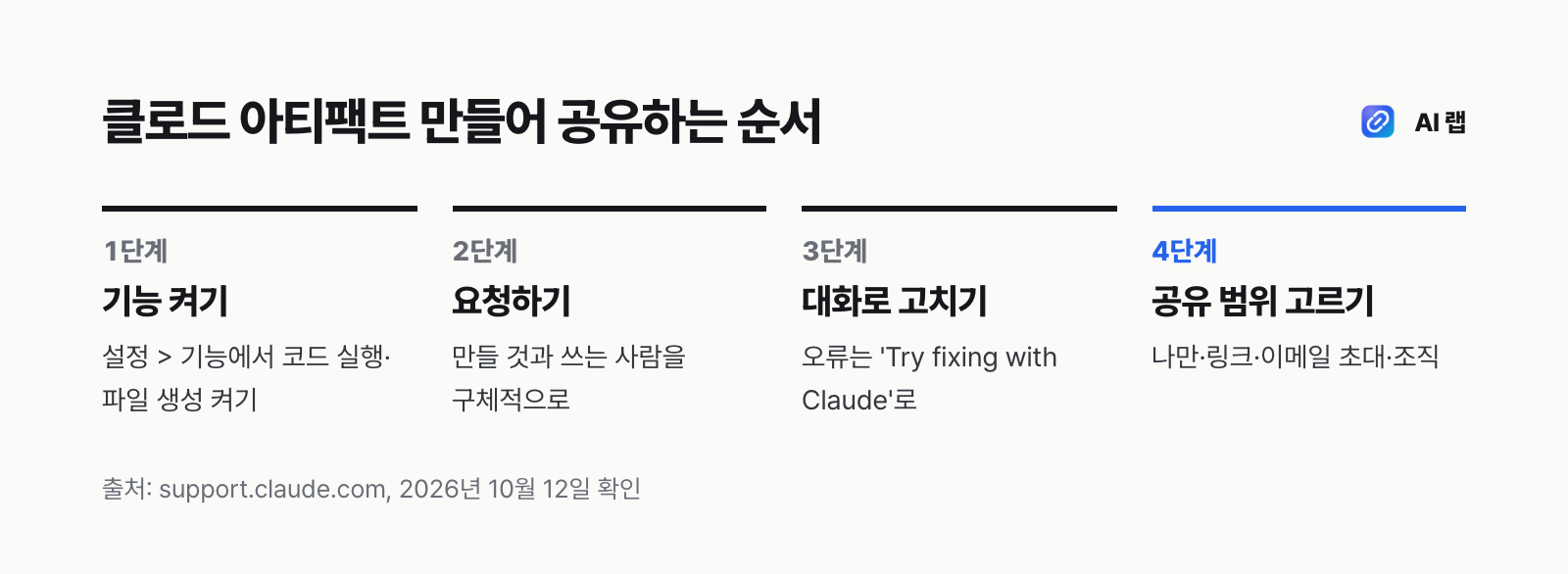 클로드 아티팩트를 만들어 공유하는 4단계 — 기능 켜기, 요청하기, 대화로 고치기, 공유 범위 고르기