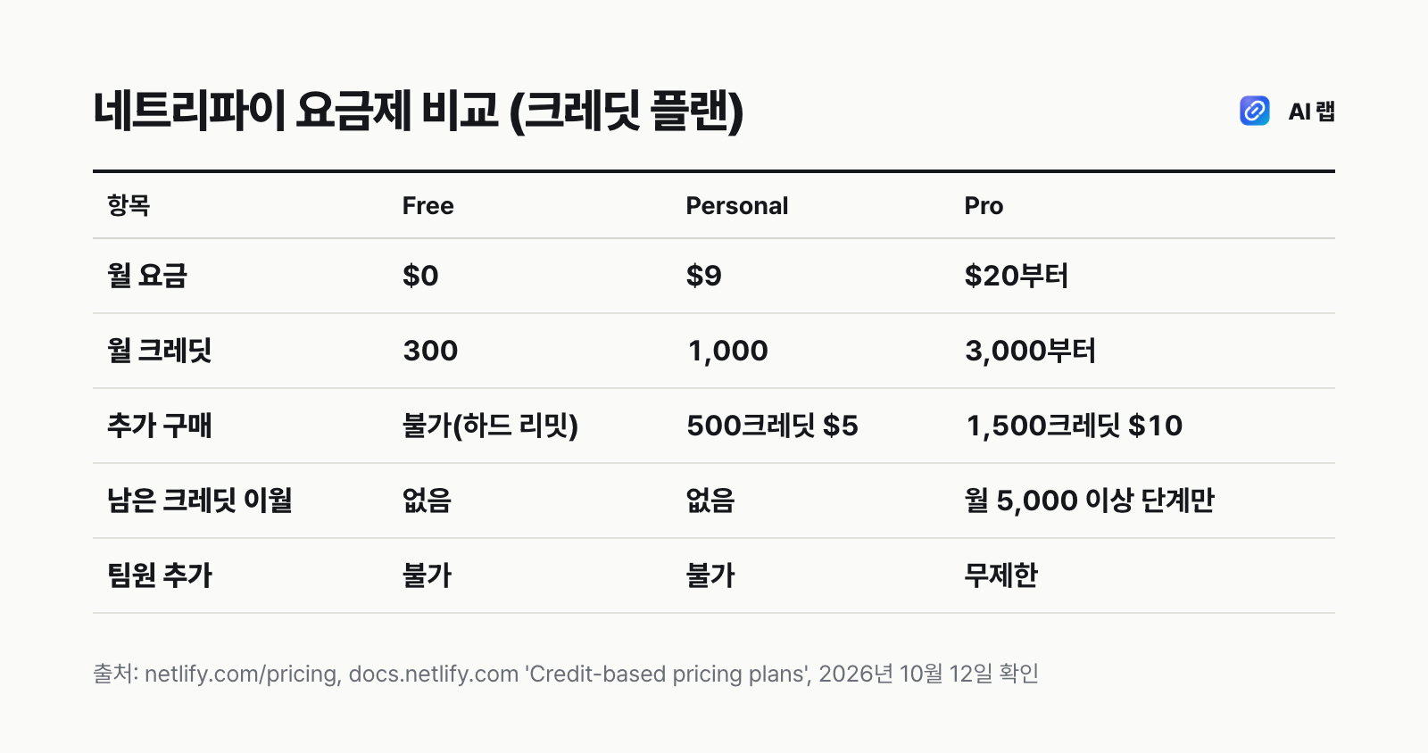 네트리파이 Free, Personal, Pro 플랜의 월 요금, 월 크레딧, 추가 구매, 이월, 팀원 비교표