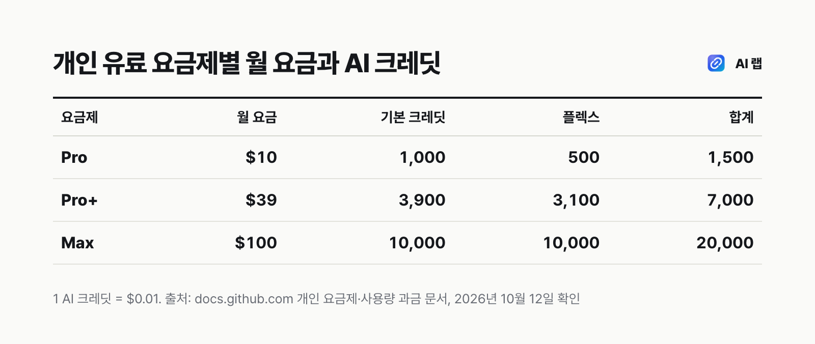 깃허브 코파일럿 개인 유료 요금제(Pro·Pro+·Max)별 월 요금과 매달 들어오는 AI 크레딧(기본+플렉스) 비교표