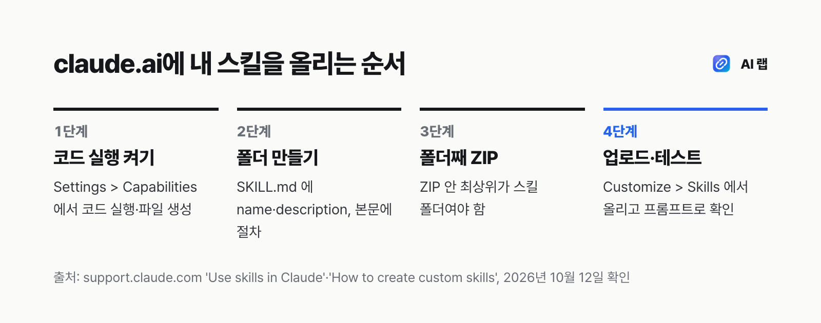 claude.ai에 내가 만든 클로드 스킬을 올리는 4단계 — 코드 실행 켜기, SKILL.md 폴더 만들기, 폴더째 ZIP 압축, Customize > Skills에서 업로드