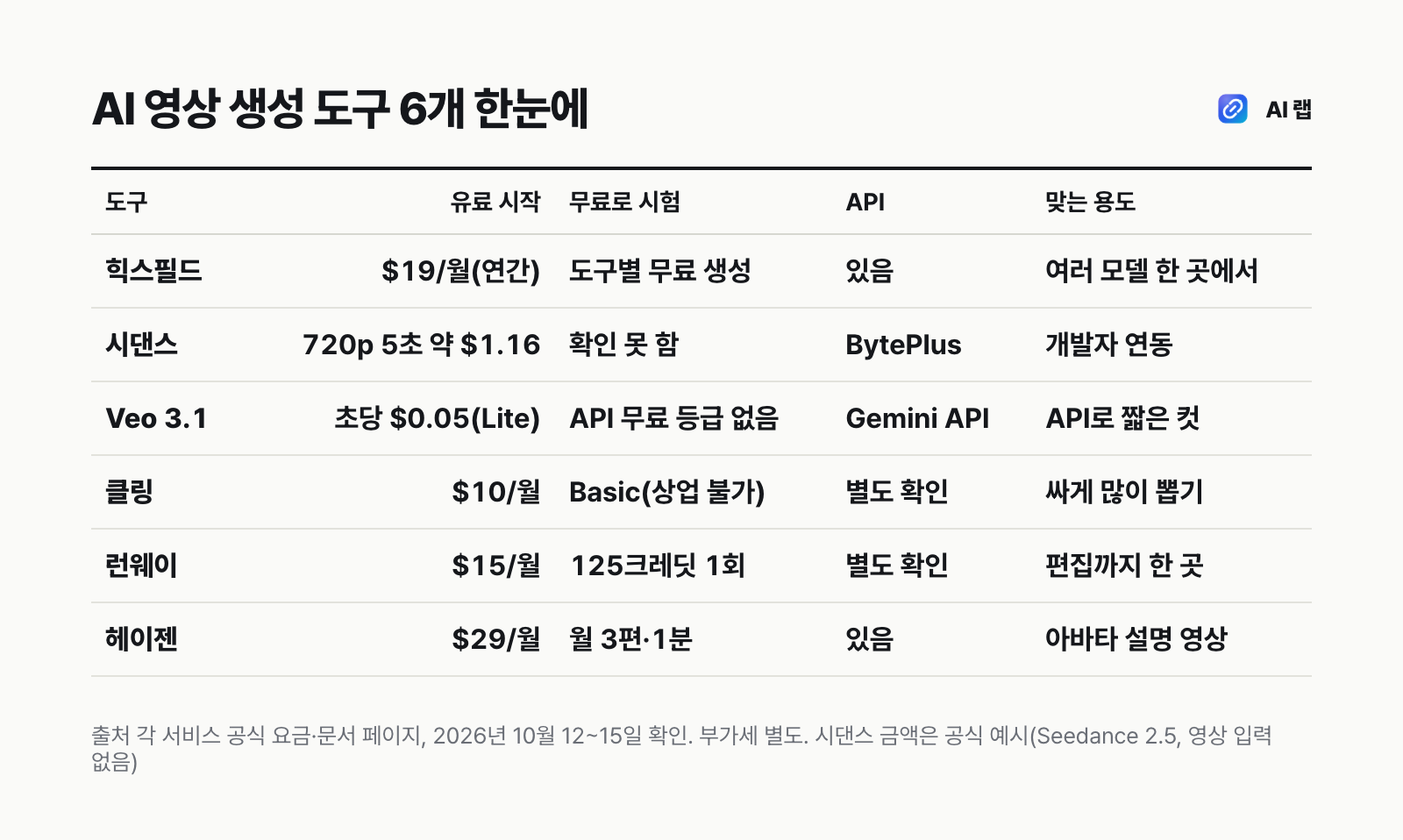 AI 영상 생성 도구 6개 비교표 — 힉스필드 연간 월 19달러, 시댄스 API 720p 5초 약 1.16달러, Veo 3.1 Lite API 초당 0.05달러, 클링 월 10달러, 런웨이 월 15달러, 헤이젠 월 29달러부터