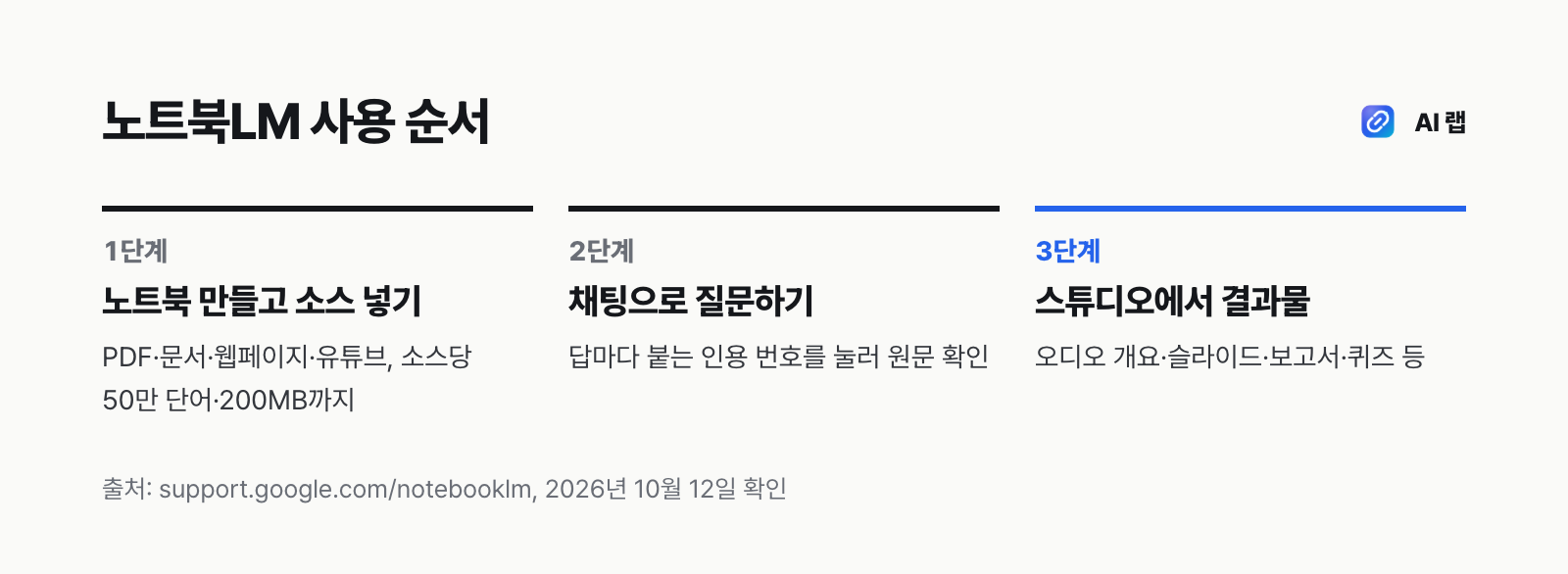 노트북LM 사용 순서 3단계 — 소스 넣기, 인용을 확인하며 채팅으로 질문, 스튜디오에서 결과물 만들기