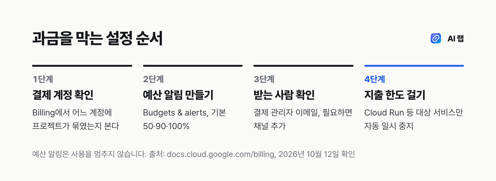 구글 클라우드 과금 방지 설정 순서 — 결제 계정 확인, 예산 알림 만들기, 알림 받는 사람 확인, 지출 한도 걸기
