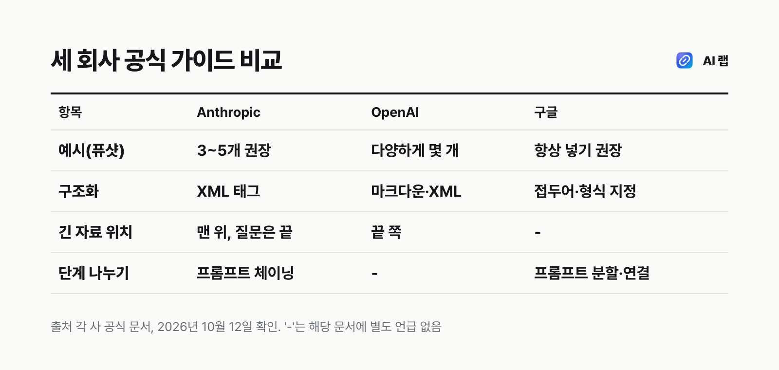 Anthropic, OpenAI, 구글 공식 프롬프트 가이드의 권장 사항 비교표: 예시, 구조화, 긴 자료 위치, 단계 나누기