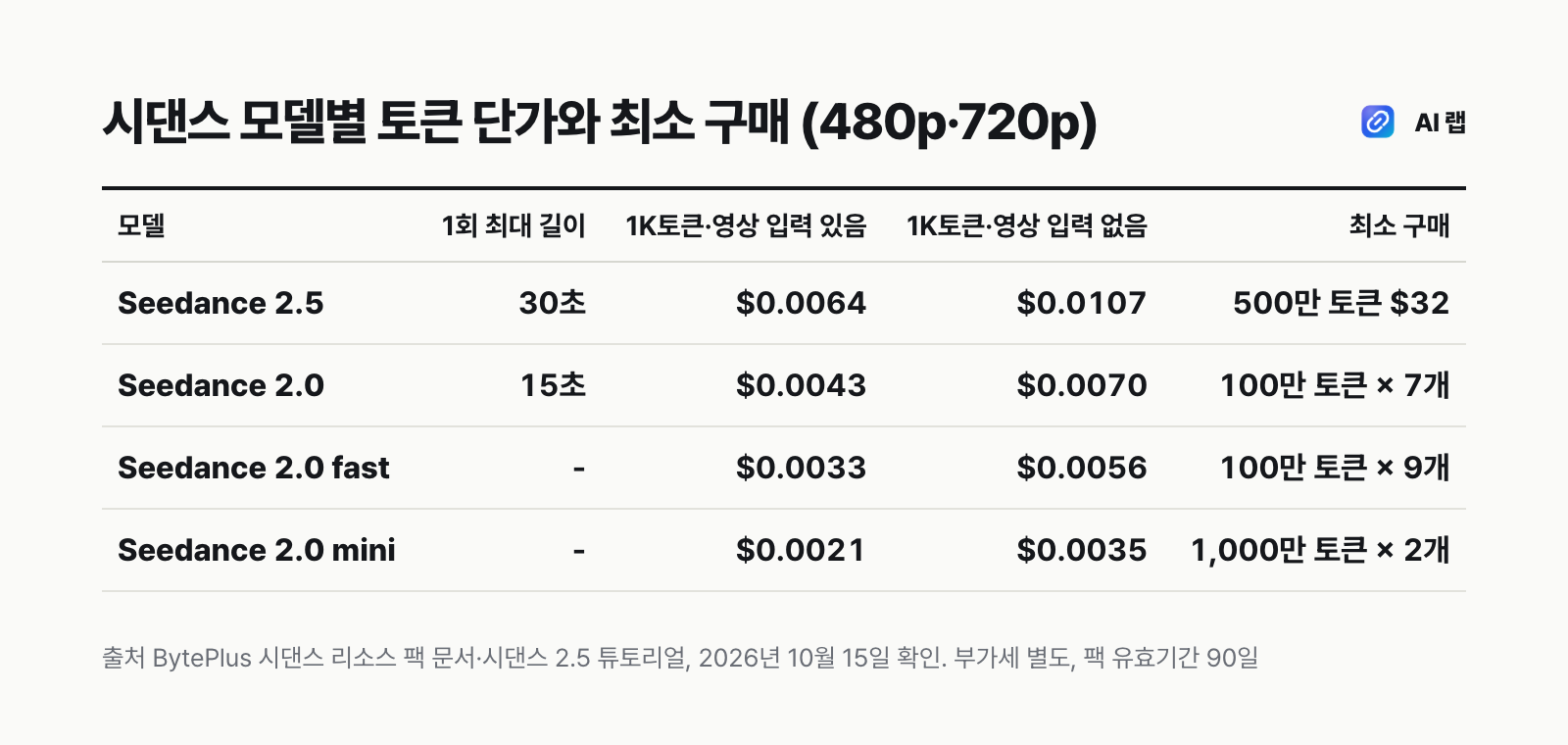 시댄스 모델별 토큰 단가 비교표 — 480p·720p 기준 1천 토큰당 2.5는 0.0064~0.0107달러, 2.0은 0.0043~0.0070달러, 2.0 fast는 0.0033~0.0056달러, 2.0 mini는 0.0021~0.0035달러