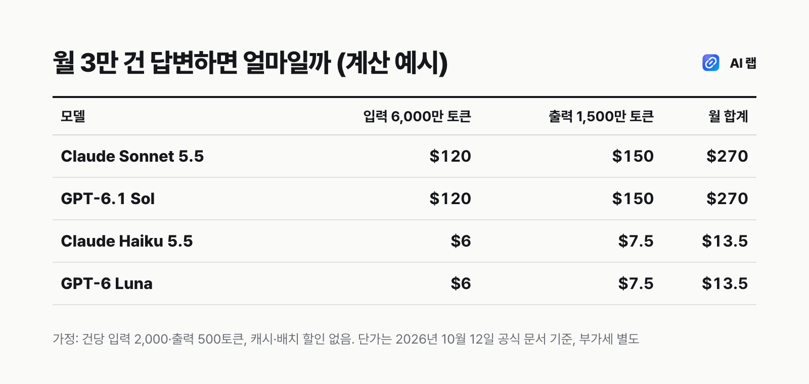 고객 문의 답변 예시(월 3만 건, 건당 입력 2,000토큰·출력 500토큰)의 모델별 월 비용 계산: Claude Sonnet 5.5와 GPT-6.1 Sol 약 270달러, Claude Haiku 5.5와 GPT-6 Luna 약 13.5달러
