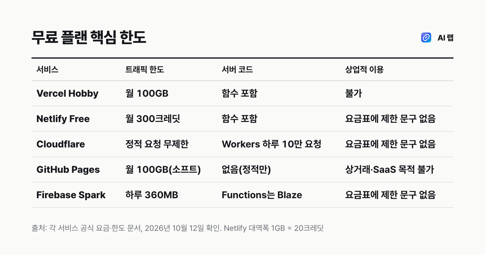 무료 호스팅 다섯 곳의 핵심 한도 비교표 — Vercel Hobby 데이터 전송 월 100GB, Netlify Free 월 300크레딧, Cloudflare 정적 요청 무제한과 Workers 하루 10만 요청, GitHub Pages 월 100GB 소프트 한도, Firebase Spark 하루 360MB
