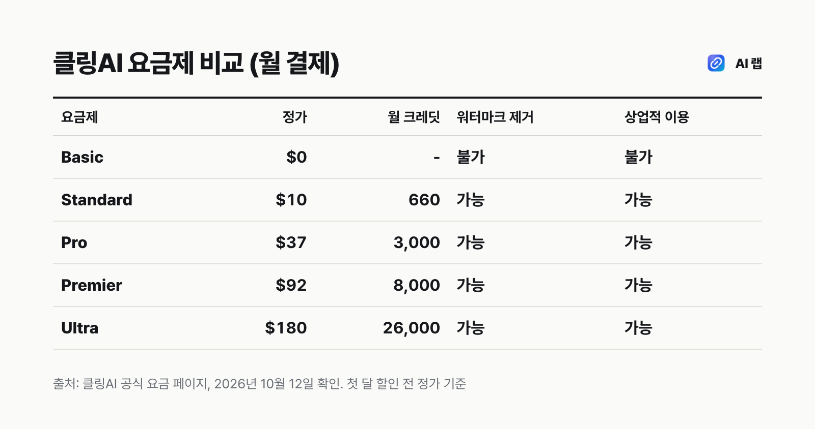 클링AI Basic·Standard·Pro·Premier·Ultra 요금제의 정가, 월 크레딧, 워터마크 제거와 상업적 이용 가능 여부를 비교한 표