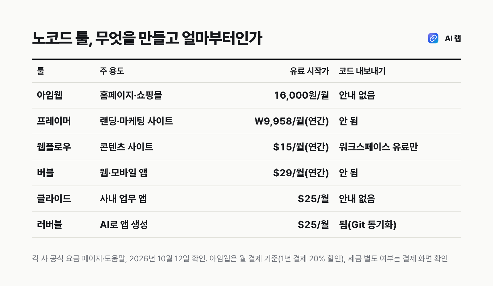 노코드 툴 비교표 — 아임웹·프레이머·웹플로우·버블·글라이드·러버블의 용도, 공식 시작 가격, 코드 내보내기 가능 여부