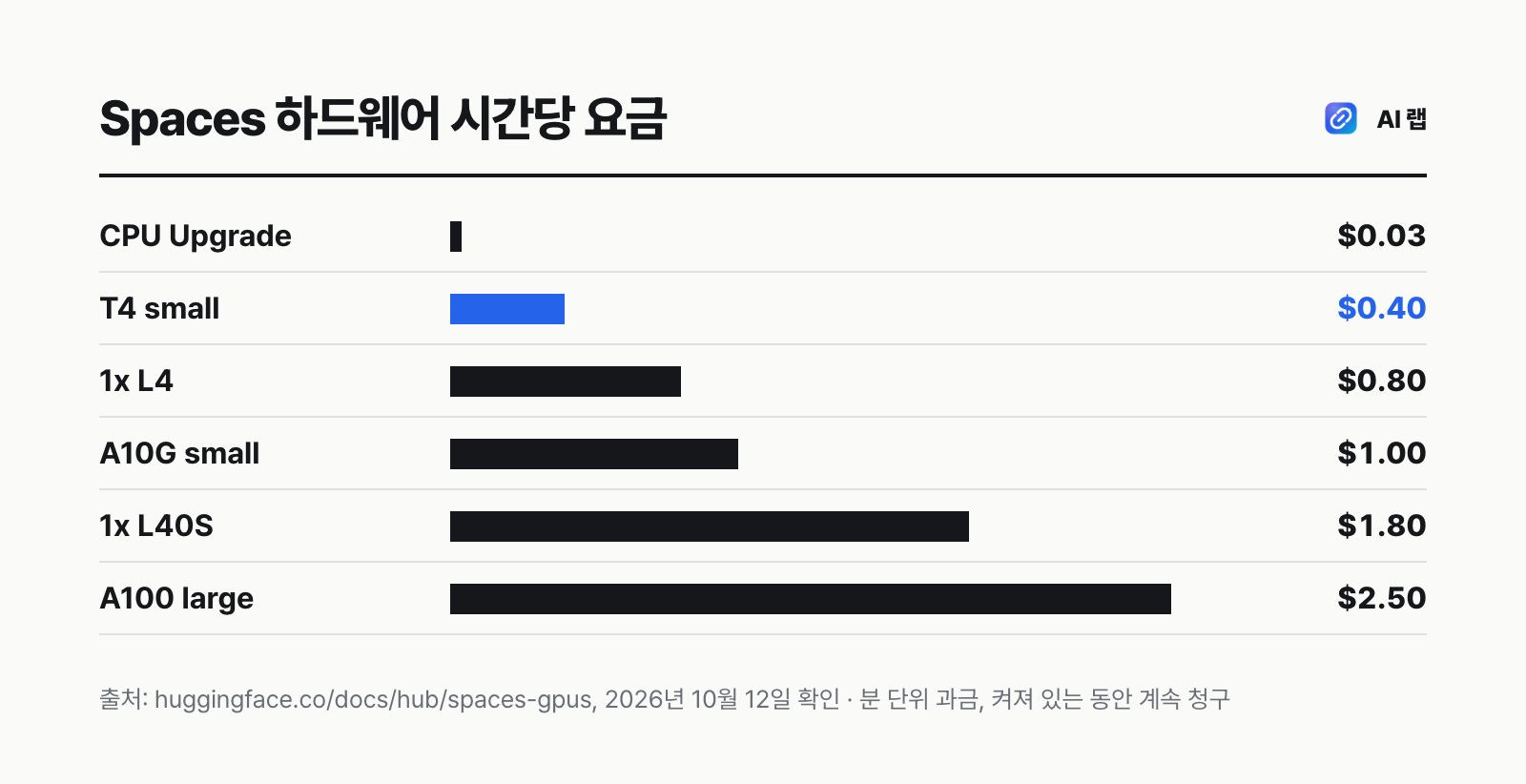 허깅페이스 Spaces 하드웨어 시간당 요금 막대 — CPU Upgrade 0.03달러, T4 small 0.40달러, L4 0.80달러, A10G small 1.00달러, L40S 1.80달러, A100 large 2.50달러