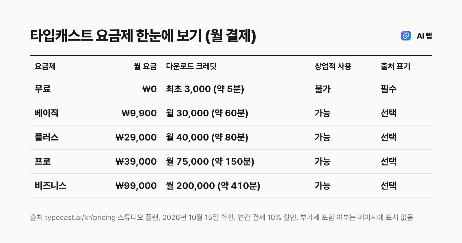 타입캐스트 요금제 비교표 — 무료, 베이직, 플러스, 프로, 비즈니스의 월 요금, 다운로드 크레딧, 상업적 사용, 출처 표기