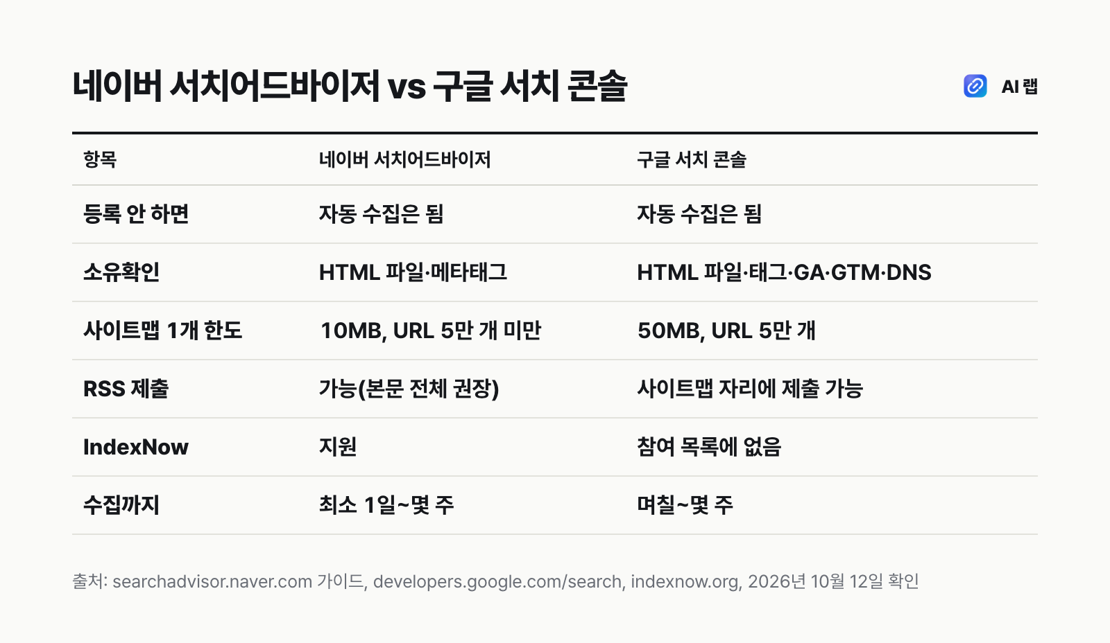 네이버 서치어드바이저와 구글 서치 콘솔 비교표 — 소유확인 방법, 사이트맵 한도, RSS 제출, IndexNow 지원, 수집 소요 시간