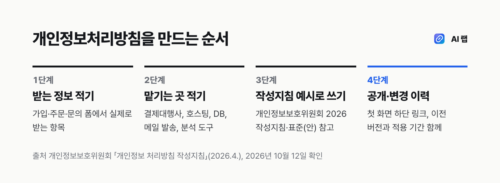 처리방침을 만드는 4단계
