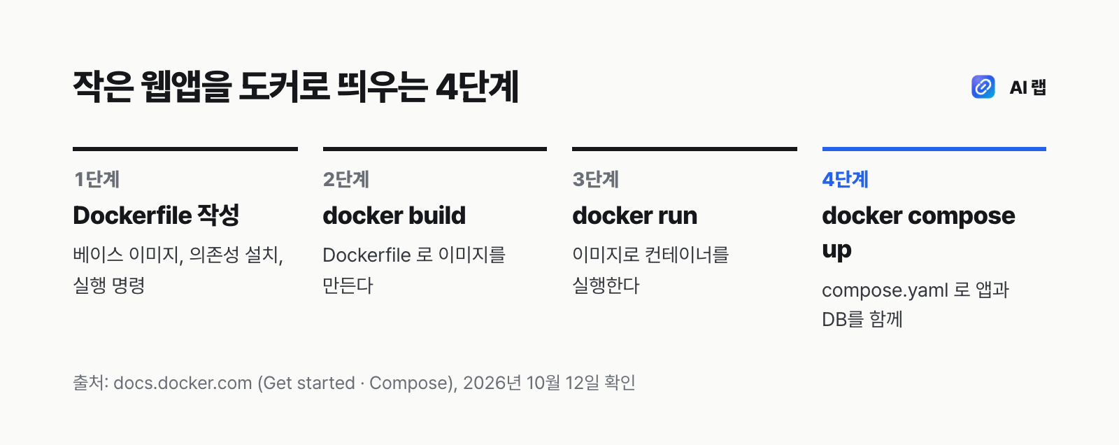도커로 작은 웹앱을 띄우는 4단계 — Dockerfile 작성, docker build 로 이미지 만들기, docker run 으로 컨테이너 실행, compose.yaml 과 docker compose up 으로 DB까지 함께 띄우기