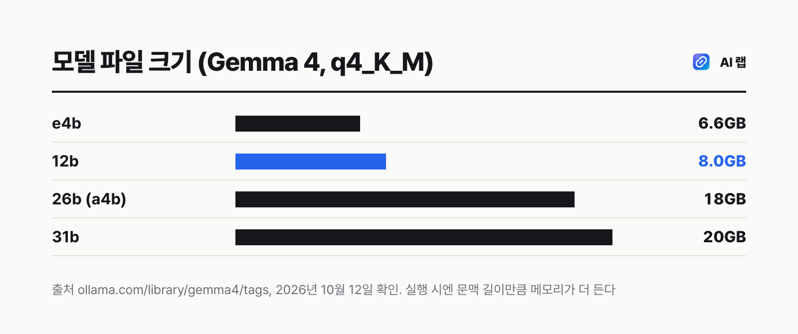 Gemma 4 모델 올라마 다운로드 용량 막대 — e4b 6.6GB, 12b 8.0GB, 26b 18GB, 31b 20GB (q4_K_M 기준). 맥 메모리는 운영체제와 다른 앱도 함께 쓴다