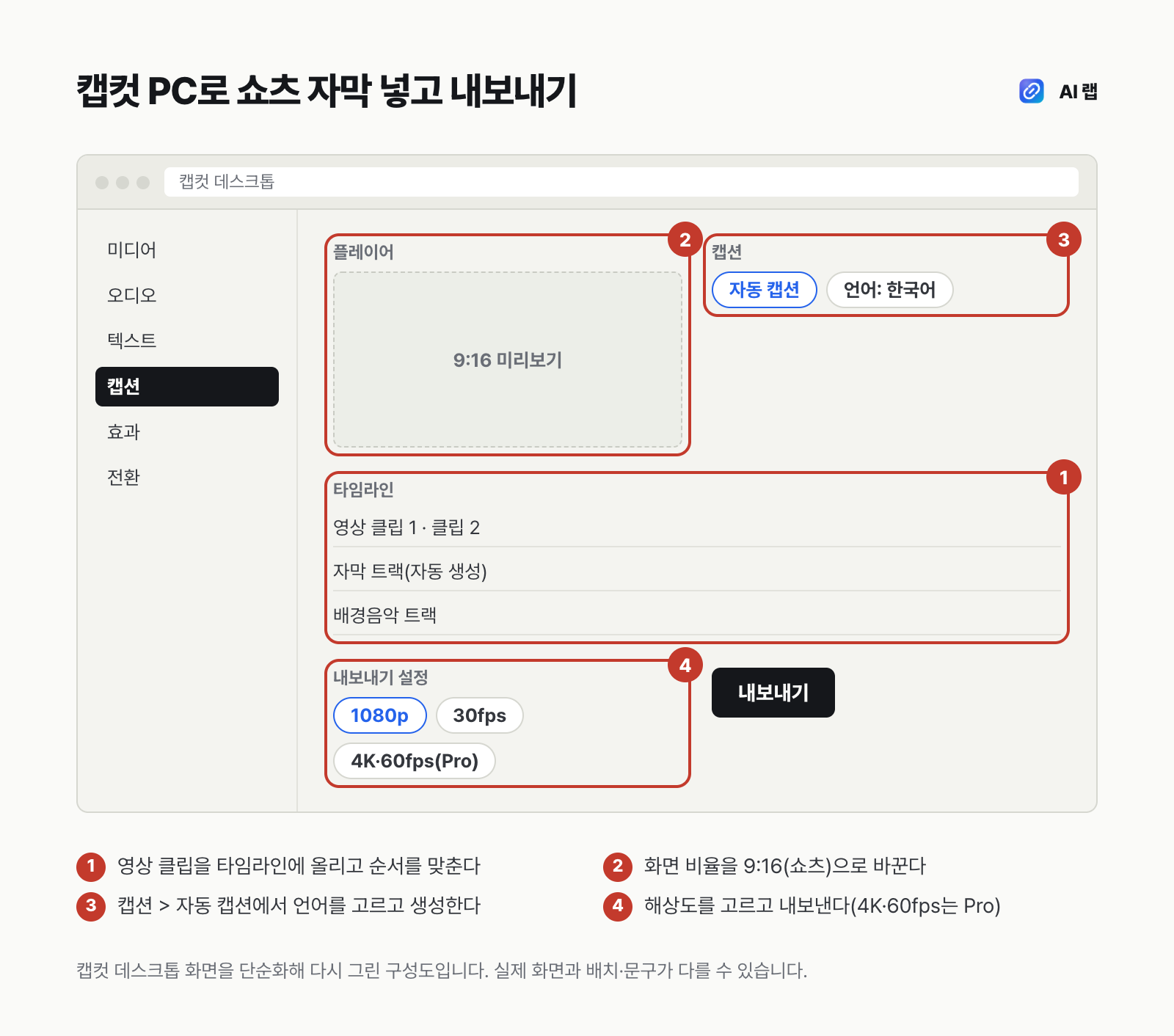 캡컷 PC 편집 화면 구성도 — 미디어 가져오기, 타임라인 배치, 캡션 메뉴의 자동 캡션, 내보내기 설정 순서를 번호로 표시