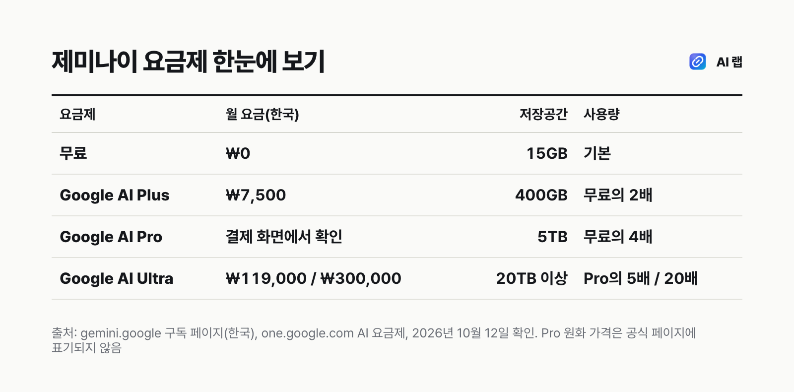 제미나이 요금제별 월 요금, 저장공간, 무료 대비 사용량을 비교한 표. Plus 월 7,500원 400GB 2배, Pro 5TB 4배, Ultra 월 119,000원부터 20TB 이상