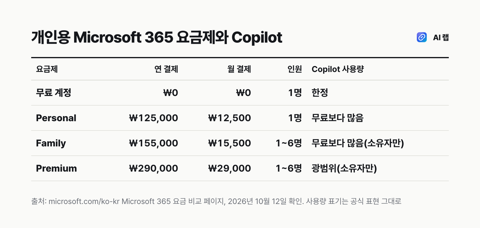 개인용 Microsoft 365 요금제 비교표 — Personal 연 125,000원, Family 연 155,000원, Premium 연 290,000원과 인원, 저장 공간, Copilot 사용량