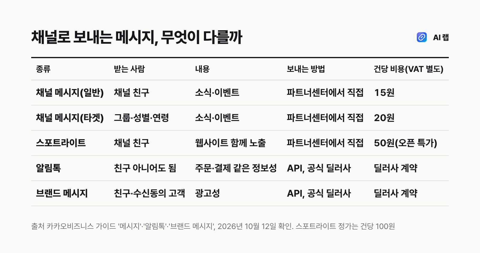 카카오톡 채널로 보내는 메시지 비교표 — 채널 메시지는 친구에게 건당 15~20원, 스포트라이트는 건당 50원 특가, 알림톡과 브랜드 메시지는 공식 딜러사 계약 단가