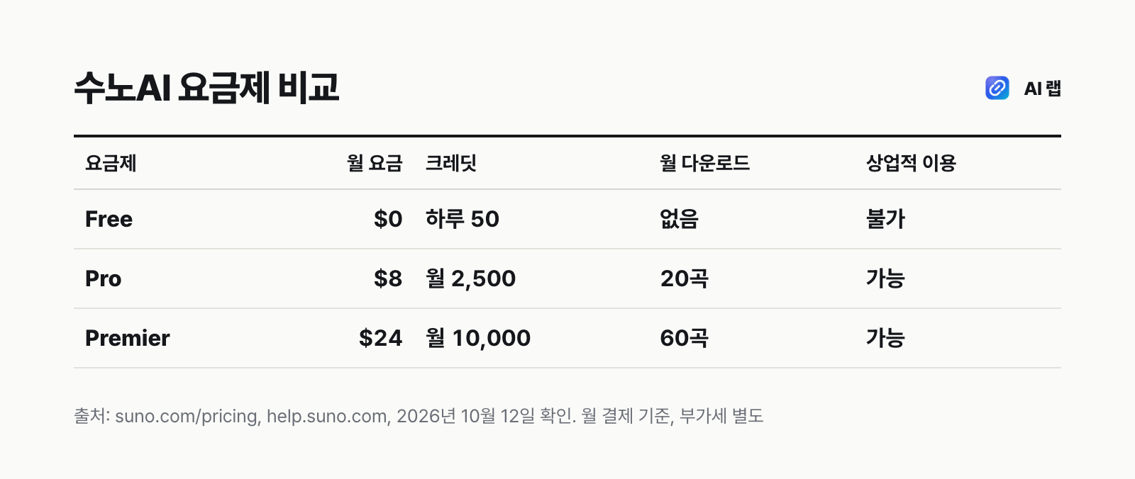 수노AI 무료·Pro·Premier 요금제의 월 요금, 크레딧, 월 다운로드 수, 상업적 이용 가능 여부를 비교한 표